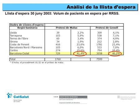Anàlisi de la llista d’espera Llista d’espera 30 juny 2003: Volum de pacients en espera per RRSS. Dades de Llistes d'espera Regió Sanitària Lleida392,2%3094,1%