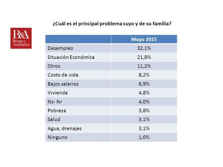 ¿Cuál es el principal problema suyo y de su familia? Mayo 2015 Desempleo32.1% Situación Económica21,8% Otros11,2% Costo de vida8,2% Bajos salarios6,9%