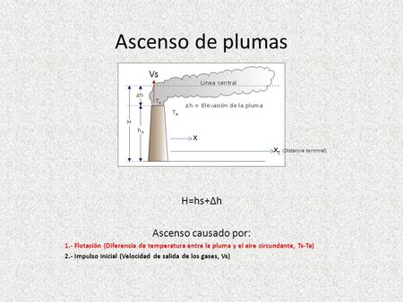 Ascenso de plumas H=hs+∆h Ascenso causado por: Vs x