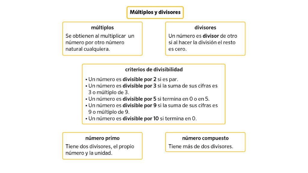 Diferencia entre multiplos y divisores