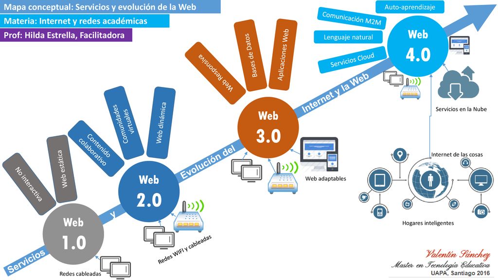 Mapa conceptual: Servicios y evolución de la Web - ppt descargar