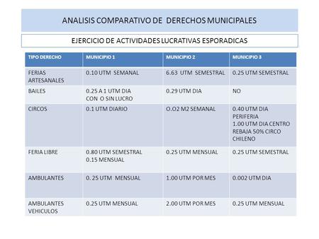 ANALISIS COMPARATIVO DE DERECHOS MUNICIPALES TIPO DERECHOMUNICIPIO 1MUNICIPIO 2MUNICIPIO 3 FERIAS ARTESANALES 0.10 UTM SEMANAL6.63 UTM SEMESTRAL0.25 UTM.