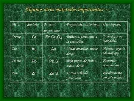 Algunos otros materiales importantes 1/3 MetalSímboloMineral importante Propiedades distintivasUsos típicos. Cromo CrFe Cr 2 O 4 Brillante, resistente.