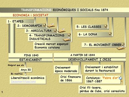 4- TRANSFORMACIONS INDUSTRIALS TRANSFORMACIONS ECONÒMIQUES I SOCIALS fins 1874 1- ETAPES ECONOMIA i SOCIETAT FINS 1840 A PARTIR DE 1844 ESTANCAMENT DESENVOLUPAMENT.