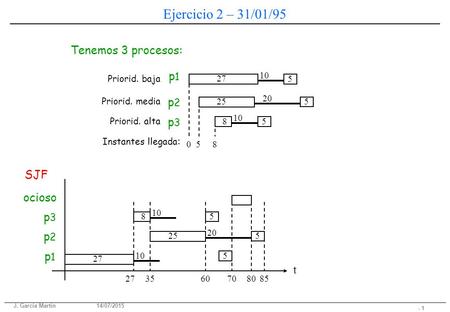 Ejercicio 2 – 31/01/95 Tenemos 3 procesos: p1 p2 p3 SJF ocioso p3 p2