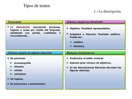 Tipos de textos 1.- La descripción Concepto Clases según su finalidad