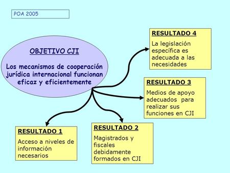 OBJETIVO CJI Los mecanismos de cooperación jurídica internacional funcionan eficaz y eficientemente RESULTADO 1 Acceso a niveles de información necesarios.