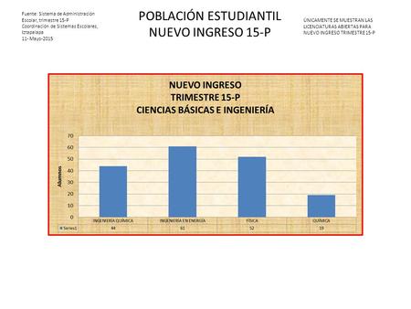 Fuente: Sistema de Administración Escolar, trimestre 15-P Coordinación de Sistemas Escolares, Iztapalapa 11- Mayo-2015 POBLACIÓN ESTUDIANTIL NUEVO INGRESO.