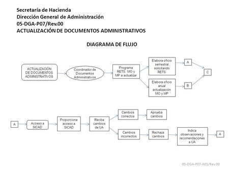 Secretaría de Hacienda  Dirección General de Administración  05-DGA-P07/Rev.00  ACTUALIZACIÓN DE DOCUMENTOS ADMINISTRATIVOS DIAGRAMA DE FLUJO Elabora oficio.