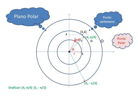 Plano Polar Plano Cartesiano Punto cartesiano (3,4) Punto Polar