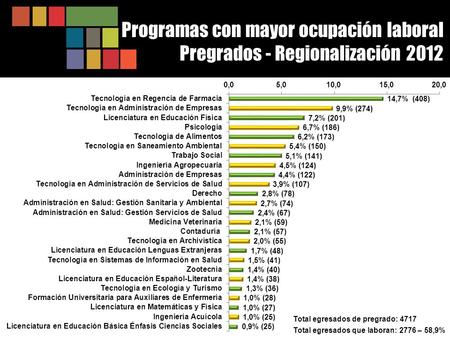 Programas con mayor ocupación laboral Pregrados - Regionalización 2012 Total egresados de pregrado: 4717 Total egresados que laboran: 2776 – 58,9%