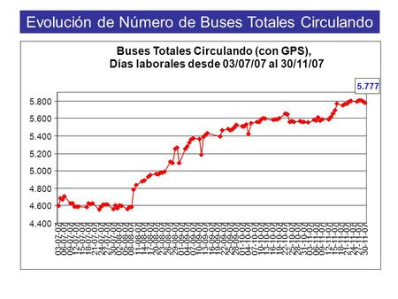 Evolución de Número de Buses Totales Circulando Buses Totales Circulando (con GPS), Días laborales desde 03/07/07 al 30/11/07 5.777 4.400 4.600 4.800 5.000.