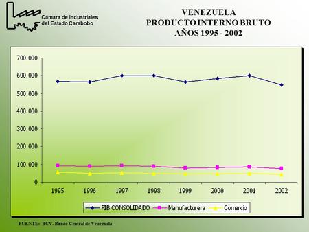 VENEZUELA PRODUCTO INTERNO BRUTO AÑOS 1995 - 2002 Cámara de Industriales del Estado Carabobo FUENTE: BCV. Banco Central de Venezuela.