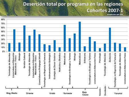 OrienteUrabá Suroeste Bajo Cauca Deserción total por programa en las regiones Cohortes 2007-1 Actualización abril 2012 Mag. Medio Sonsón - Occidente -