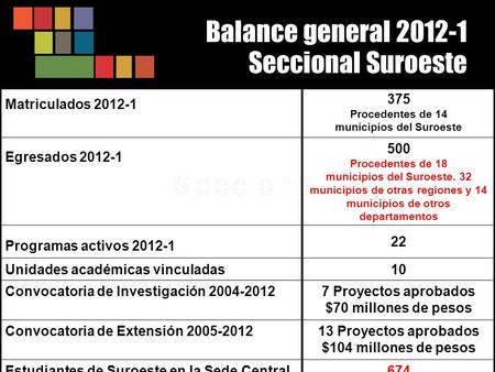 Matriculados 2012-1 375 Procedentes de 14 municipios del Suroeste Egresados 2012-1 500 Procedentes de 18 municipios del Suroeste. 32 municipios de otras.