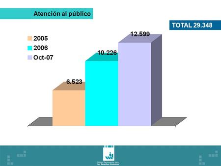 Atención al público TOTAL 29.348. Promedio de atención de usuarios / día 2007 2.006.