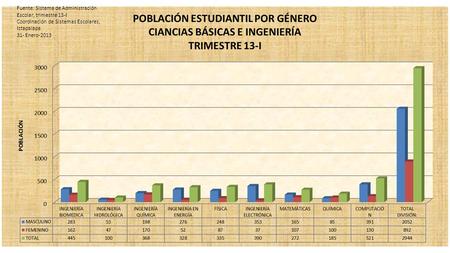 Fuente: Sistema de Administración Escolar, trimestre 13-I Coordinación de Sistemas Escolares, Iztapalapa 31- Enero-2013.