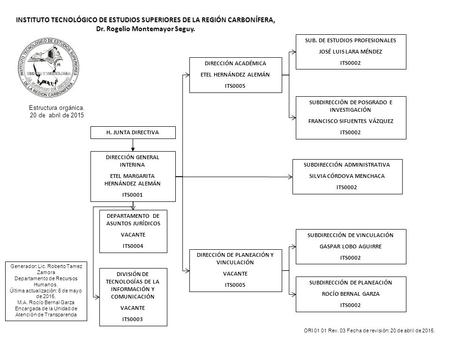 H. JUNTA DIRECTIVA DIRECCIÓN GENERAL INTERINA ETEL MARGARITA HERNÁNDEZ ALEMÁN ITS0001 DIRECCIÓN ACADÉMICA ETEL HERNÁNDEZ ALEMÁN ITS0005 SUBDIRECCIÓN ADMINISTRATIVA.