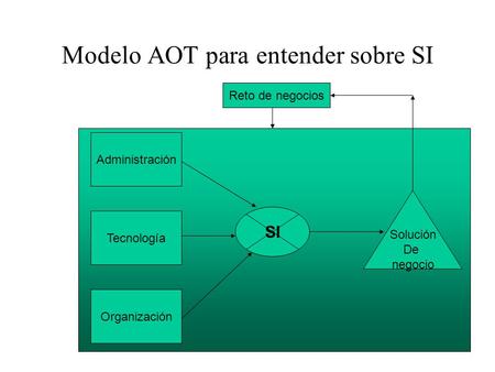 Modelo AOT para entender sobre SI