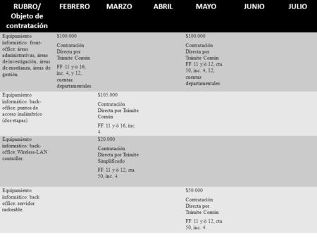 RUBRO/ Objeto de contratación FEBREROMARZOABRILMAYOJUNIOJULIO Equipamiento informático: front- office: áreas administrativas, áreas de investigación, áreas.