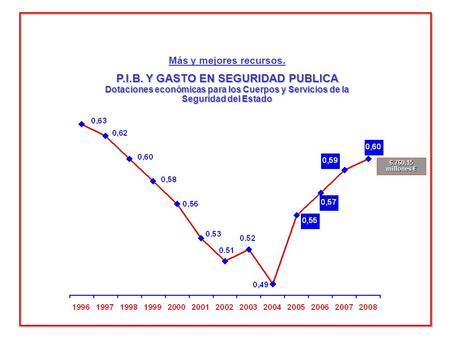 Más y mejores recursos. P.I.B. Y GASTO EN SEGURIDAD PUBLICA Dotaciones económicas para los Cuerpos y Servicios de la Seguridad del Estado 6.760,15 millones.