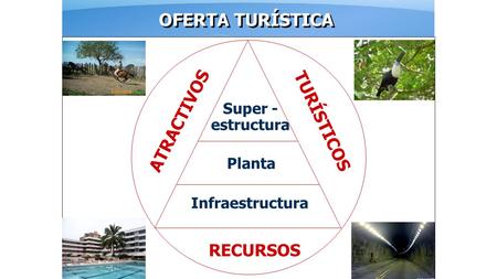 OFERTA TURÍSTICA ATRACTIVOS TURÍSTICOS RECURSOS Super - estructura