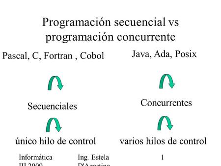 Informática III 2009 Ing. Estela D'Agostino 1 Programación secuencial vs programación concurrente Pascal, C, Fortran, Cobol Secuenciales único hilo de.