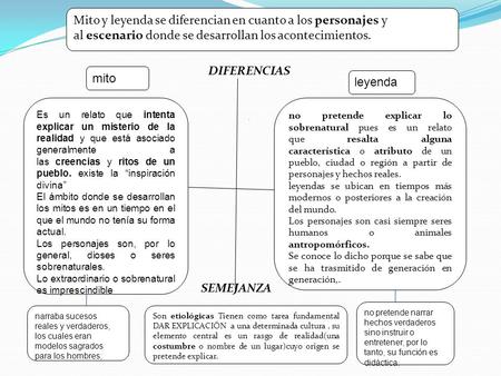 Mito y leyenda se diferencian en cuanto a los personajes y al escenario donde se desarrollan los acontecimientos. DIFERENCIAS . mito leyenda Es un relato.