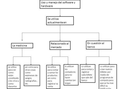 Uso y manejo del software y hardware