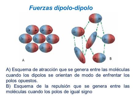 Fuerzas dipolo-dipolo