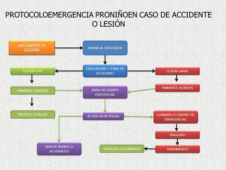 PROTOCOLOEMERGENCIA PRONIÑOEN CASO DE ACCIDENTE O LESIÓN