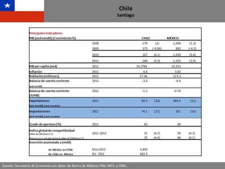 Chile Santiago Fuente: Secretaría de Economía con datos de Banco de México; FMI; WEF; y OMC. Principales indicadores PIB (usd mmdd) (Crecimiento %)CHILEMÉXICO.