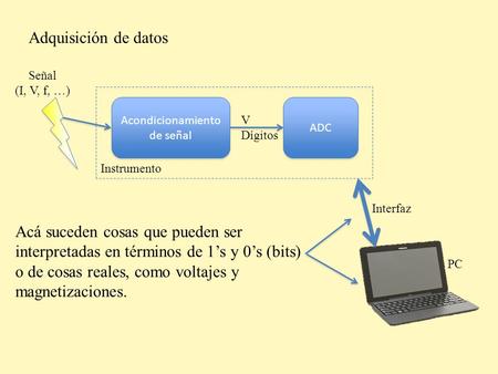 Adquisición de datos Acondicionamiento de señal Acondicionamiento de señal ADC V Dígitos Instrumento Interfaz Señal (I, V, f, …) PC Acá suceden cosas que.