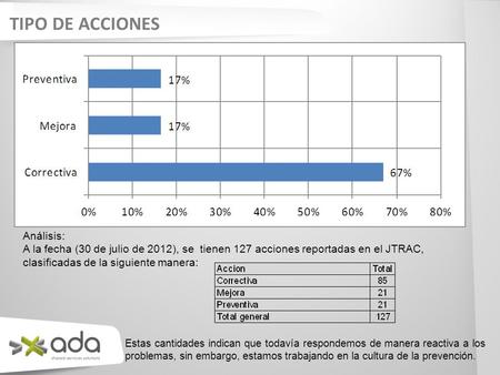 TIPO DE ACCIONES Análisis: A la fecha (30 de julio de 2012), se tienen 127 acciones reportadas en el JTRAC, clasificadas de la siguiente manera: Estas.