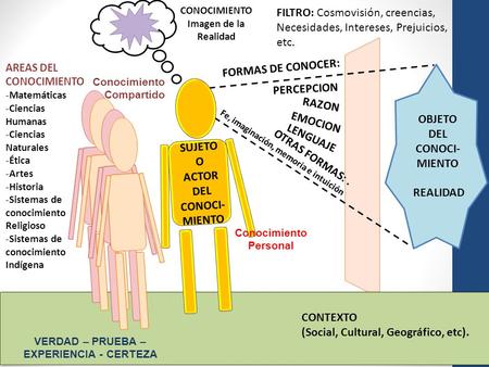 Conocimiento Personal VERDAD – PRUEBA – EXPERIENCIA - CERTEZA