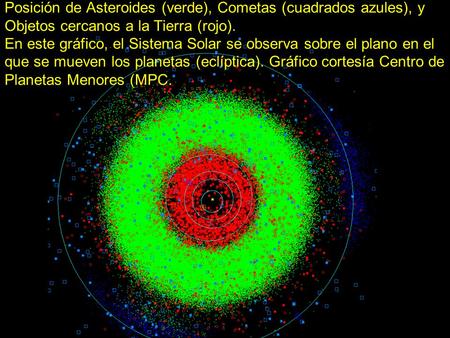 Posición de Asteroides (verde), Cometas (cuadrados azules), y Objetos cercanos a la Tierra (rojo). En este gráfico, el Sistema Solar se observa sobre el.