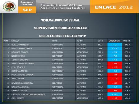 SISTEMA EDUCATIVO ESTATAL SUPERVISIÓN ESCOLAR ZONA 63 RESULTADOS DE ENLACE 2012 NÚM.ESCUELACLAVETURNO 2011Diferencia PUNTAJE 1GUILLERMO PRIETO02DPR0317SMATUTINO562.5+.3562.8.
