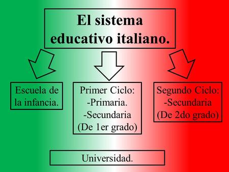 El sistema educativo italiano.