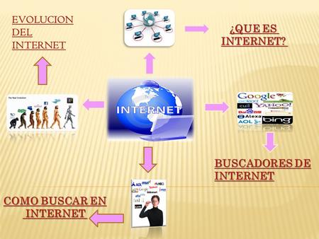 EVOLUCION DEL INTERNET