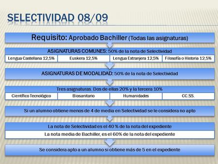 Se considera apto a un alumno si obtiene más de 5 en el expediente La nota de Selectividad es el 40 % de la nota del expediente La nota media de Bachiller,