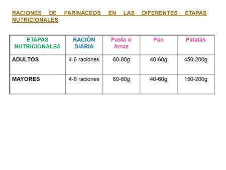 ETAPAS NUTRICIONALES RACIÓN DIARIA Pasta o Arroz PanPatatas ADULTOS4-6 raciones60-80g40-60g450-200g MAYORES4-6 raciones60-80g40-60g150-200g RACIONES DE.