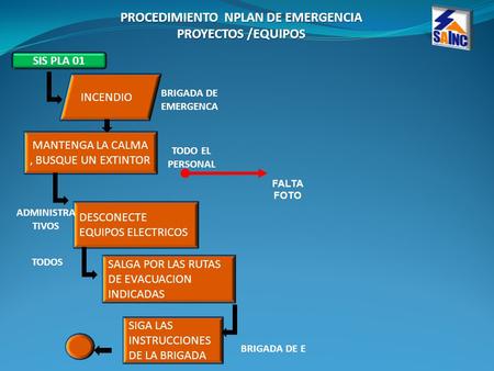 PROCEDIMIENTO NPLAN DE EMERGENCIA PROYECTOS /EQUIPOS SIS PLA 01 INCENDIO MANTENGA LA CALMA, BUSQUE UN EXTINTOR DESCONECTE EQUIPOS ELECTRICOS SALGA POR.