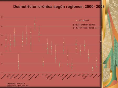 Desnutrición crónica según regiones, 2000- 2008 Elaboración: CARE PERÚ Fuente: ENDES 2000, 2008. INEI p = 0,035 en Madre de Dios p > 0,05 en el resto de.