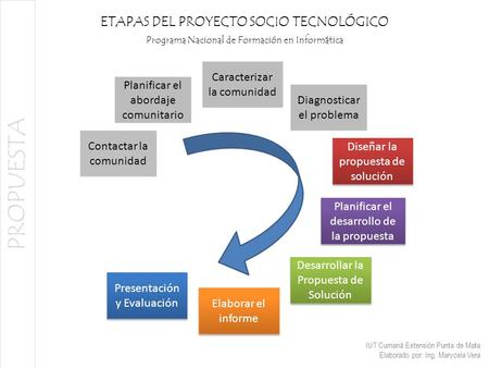 PROPUESTA ETAPAS DEL PROYECTO SOCIO TECNOLÓGICO