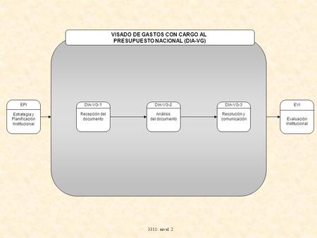 DIA-VG-1 Recepción del documento EVI Evaluación Institucional EPI Estrategia y Planificación Institucional DIA-VG-3 Resolución y comunicación DIA-VG-2.