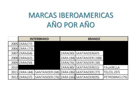 MARCAS IBEROAMERICAS AÑO POR AÑO. Los países iberoamericanos comienzan a aparecer en el ranking en el 2005 a través de la agencia Interbrand y en el 2007.