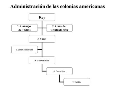 Administración de las colonias americanas
