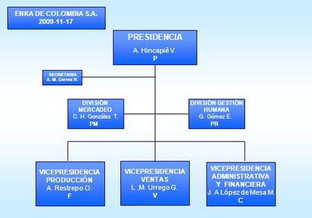 P VICEPRESIDENCIA ADMINISTRATIVA Y FINANCIERA J. A López de Mesa M. C VICEPRESIDENCIA PRODUCCIÓN A. Restrepo O. F VICEPRESIDENCIA VENTAS L.M. Urrego G.