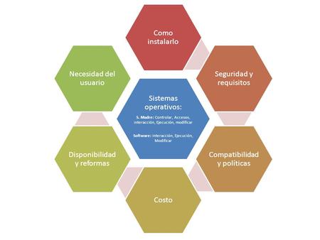 Sistemas operativos: S. Madre: Controlar, Accesos, interacción, Ejecución, modificar Software: interacción, Ejecución, Modificar Como instalarlo Seguridad.