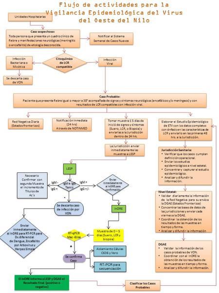 Unidades Hospitalarias Caso sospechoso: Toda persona que presenta un cuadro clínico de fiebre y manifestaciones neurológicas (meningitis o encefalitis)